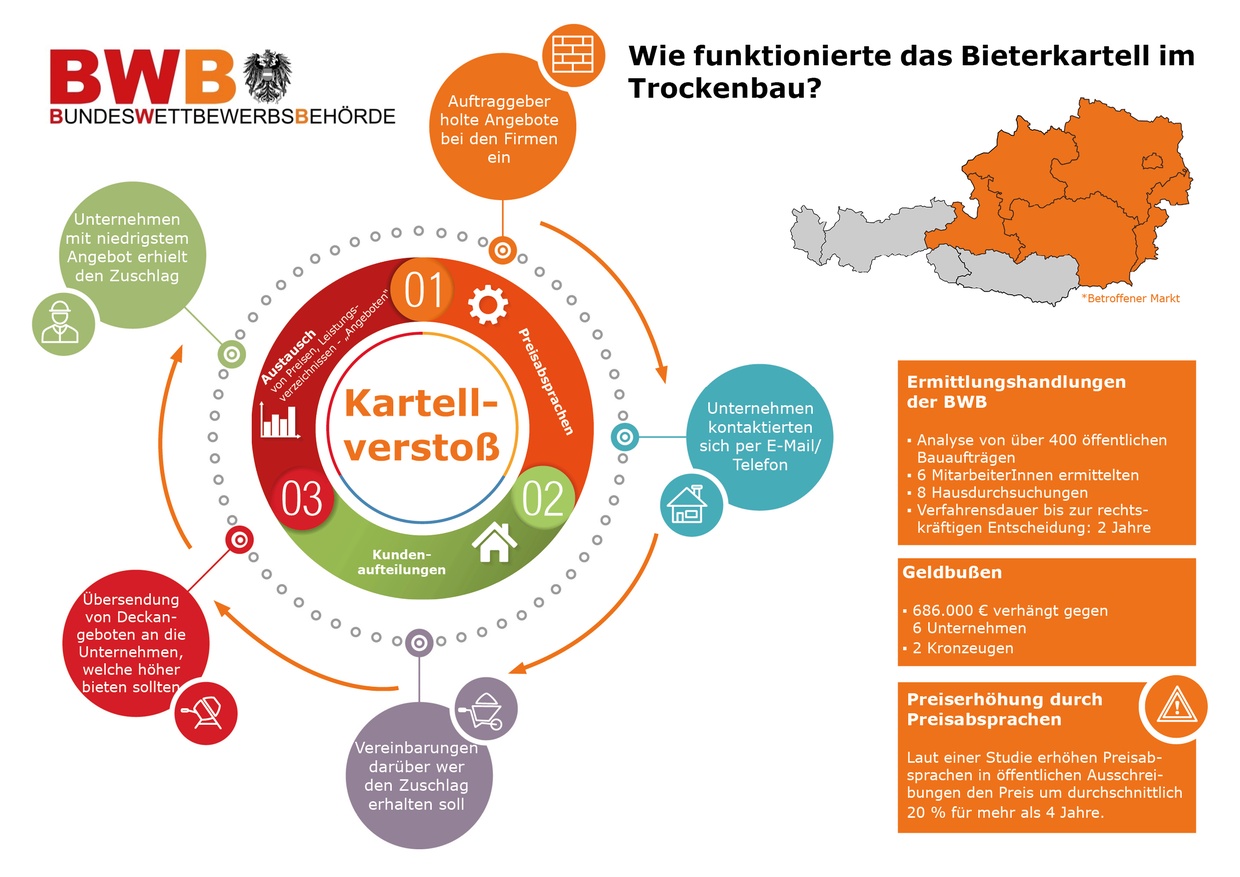 Grafik Trockenbau, © LexisNexis