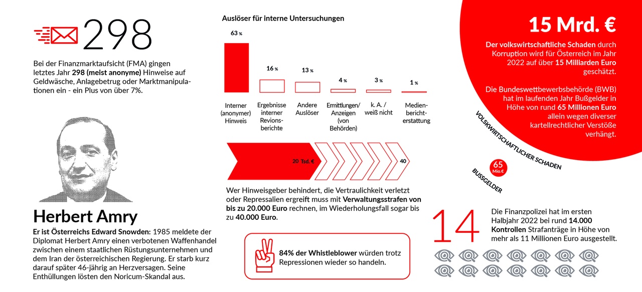 Infografik: Whistleblowing in Österreich, © lexisnexis