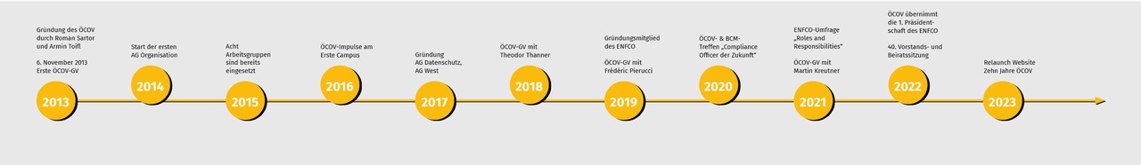 timeline ökov, © Ökov