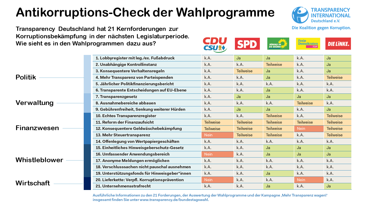 Wahl-Check von Transparency Deutschland, © TI Deutschland