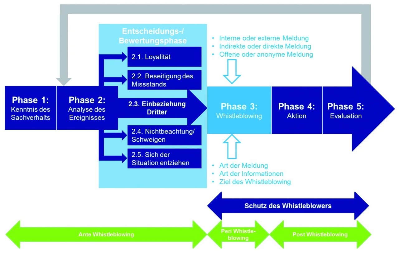 Abbildung 1: Die Phasen des Whistleblowings aus Sicht des Whistleblowers. © 2014 Deloitte Financial Advisory GmbH, © 2014 Deloitte Financial Advisory GmbH