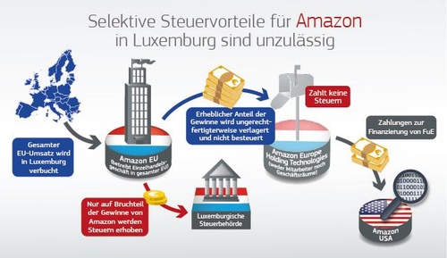 Amazon, Luxemburg, © LexisNexis