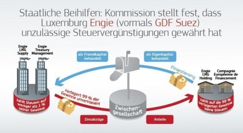 Engie, EU-Kommission, © LexisNexis