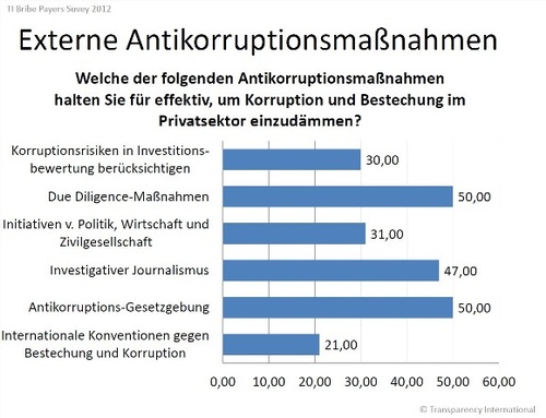 Externe Antikorruptionsmaßnahmen_BPS_2012.jpg, © © Transparency International