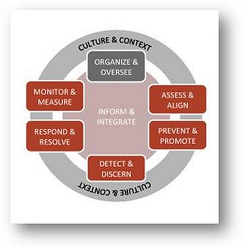 GRC Capability Model (c) OCEG.jpg, © Grafik OCEG