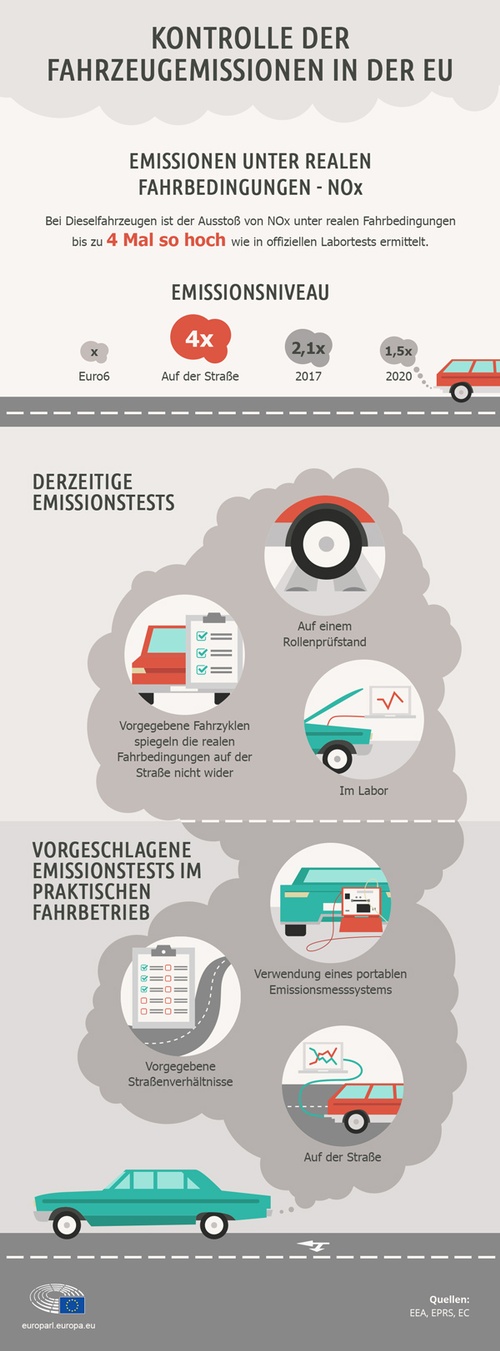 Grafik Emissionsmessungen Autos, © LexisNexis