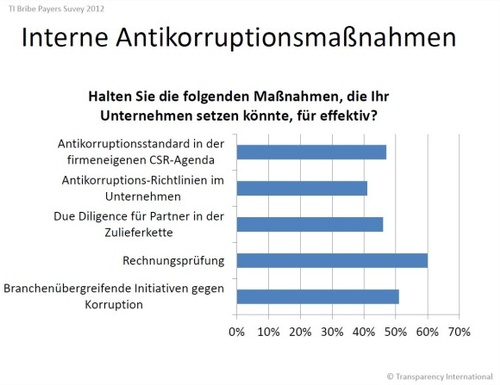 Interne Antikorruptionsmaßnahmen_BPS_2012.jpg, © © Transparency International