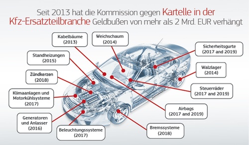 Kartell Kfz-Ersatzteile, © LexisNexis