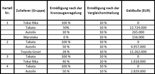 Kartellstrafen, © LexisNexis