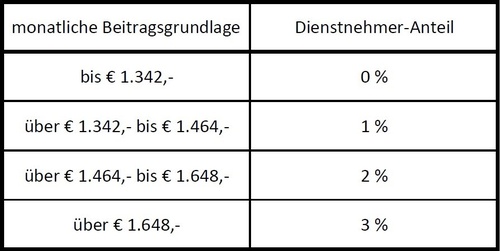 SV-Beiträge 2017 Tabelle 2, © LexisNexis