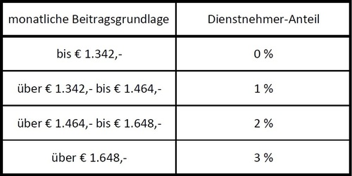 SV-Beiträge 2017 Tabelle 2, © LexisNexis