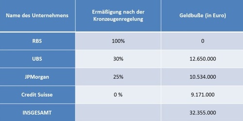 Strafen Bankenkartell, © LexisNexis