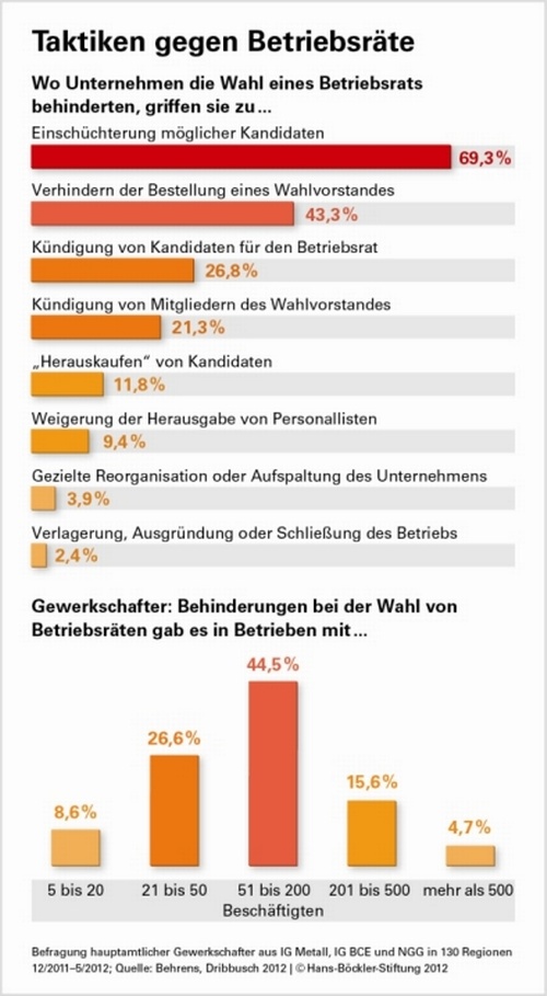 Taktiken gegen Betriebsräte, © Hans Böckler Stiftung