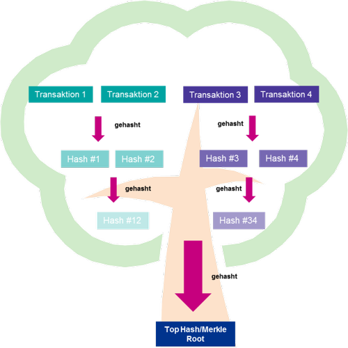 Abbildung 2: Funktionsweise des Hash-Baums, © MMag. Jacqueline Mlinarcsik