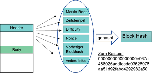 Abbildung 3: Alle Informationen des Headers werden gehasht, um den Block-Hash zu generieren., © Mlinarcsik