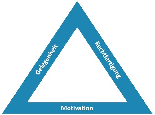 Abbildung 1: Fraud Triangle, © PwC Österreich GmbH