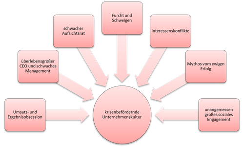 Abbildung 2: Indikatoren für einen bevorstehenden ethisch-moralischen Kollaps, © Dr. Johannes Freiler