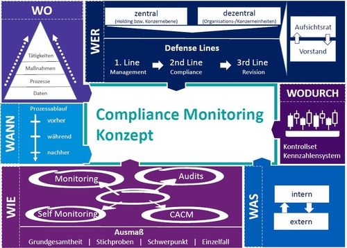 Abbildung 1: Compliance-Monitoring-Konzept, © Iglhauser