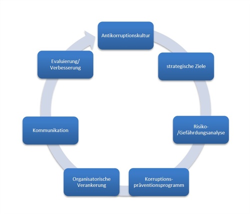 Abbildung 1: Prüfschema in der Korruptionsprävention (Quelle: Rechnungshof), © Wenk