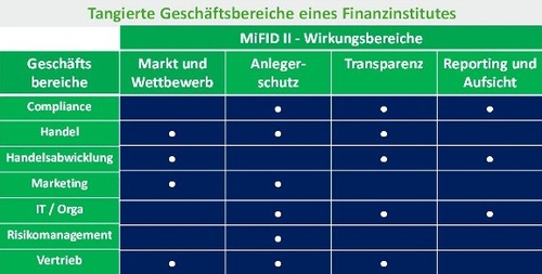 Abbildung 1: Von MiFID II tangierte Geschäftsbereiche eines Finanzinstituts, © Hirsekorn/ Brockhausen