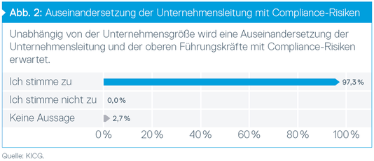 Auseinandersetzung der Unternehmensleitung mit Compliance-Risiken, © Grüning