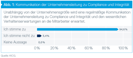 Kommunikation der Unternehmensleitung zu Compliance und Integrität, © Grüning