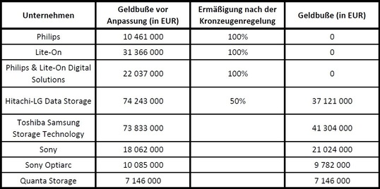 Geldbußen ODD-Hersteller, © EU Kommission