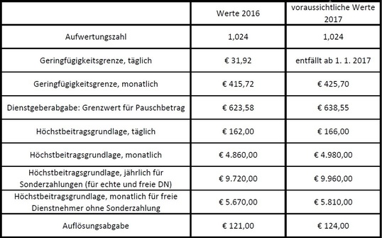 SV-Beiträge 2017 Tabelle 1, © LexisNexis