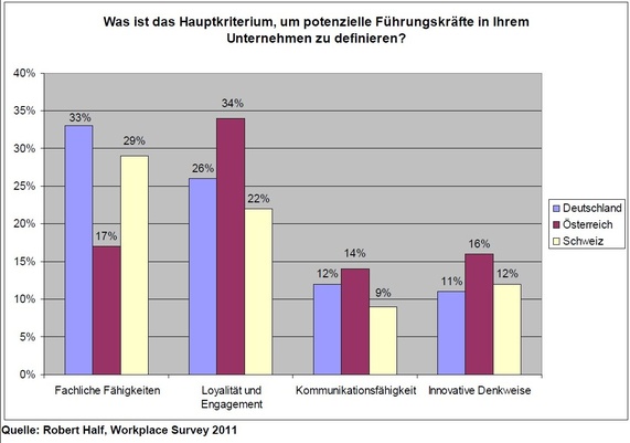 Führungskräfte, © Half