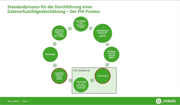 Abbildung 2: Der PIA-Prozess, © Brockhausen