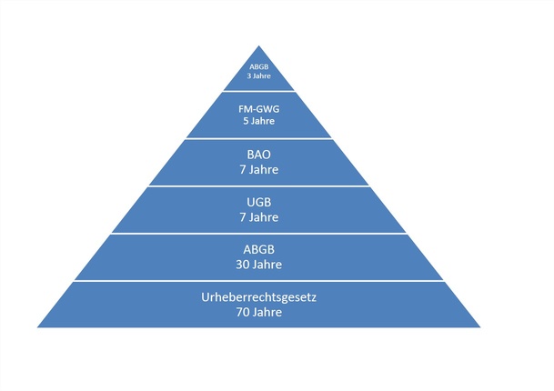 Abbildung 2: Aufbewahrungsfristen gemäß verschiedener Bundesgesetze, © Peric