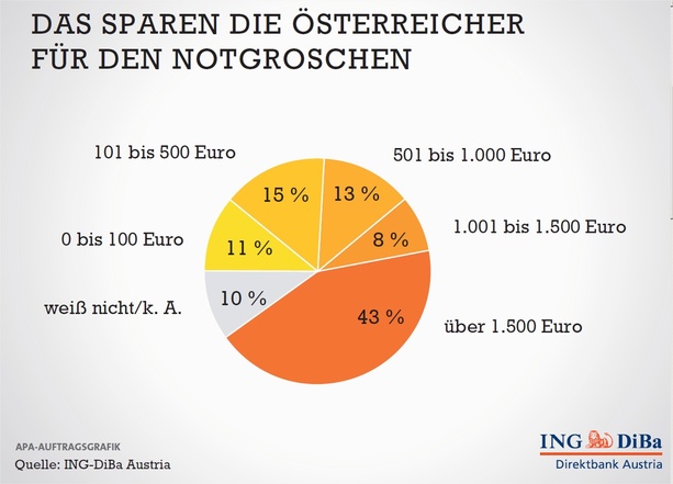 Sparen Österreicher, © ING-Diba Austria