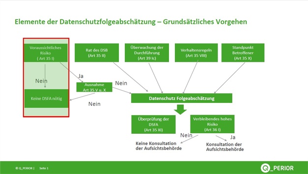 Abbildung 1: Grundsätzliches Vorgehen bei einer DSFA, © Brockhausen