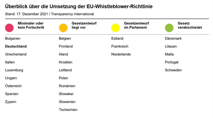 Überblick über die Umsetzung der EU-Whistleblower-Richtlinie, © Transparency International Deutschland e.V.