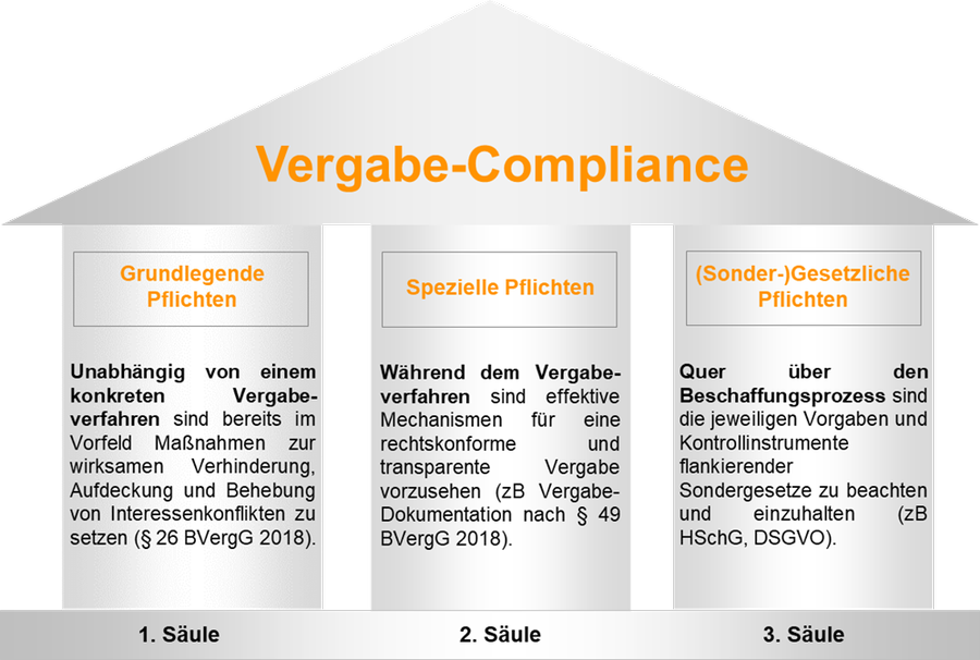Abbildung: 3 Säulen der Vergabe-Compliance. , © © Heid und Partner Rechtsanwälte GmbH