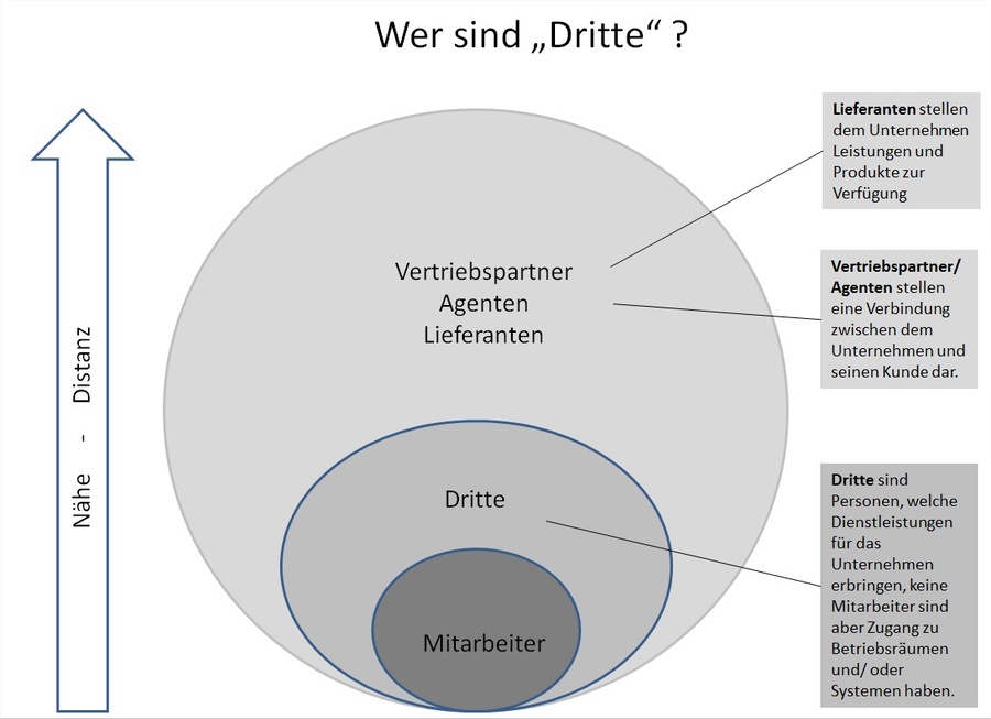 Abb. 1: Definition Dritter aus Unternehmenssicht , © Schneider