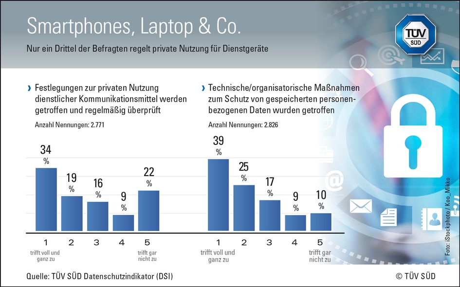 Datenschutzindikator, © TÜV SÜD